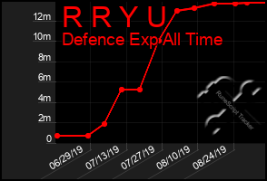 Total Graph of R R Y U