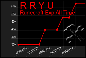 Total Graph of R R Y U