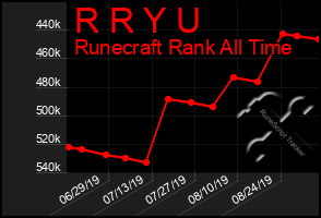 Total Graph of R R Y U