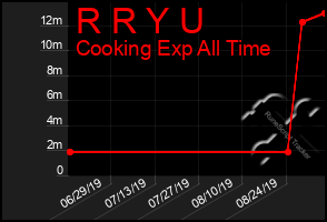 Total Graph of R R Y U