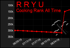 Total Graph of R R Y U