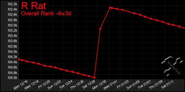 Last 31 Days Graph of R Rat