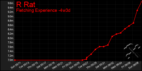 Last 31 Days Graph of R Rat