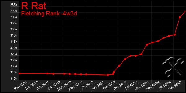 Last 31 Days Graph of R Rat