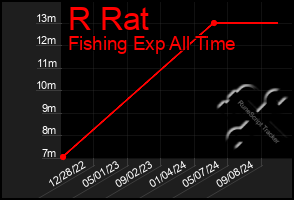 Total Graph of R Rat