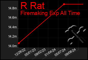 Total Graph of R Rat