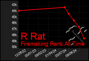 Total Graph of R Rat