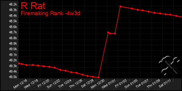 Last 31 Days Graph of R Rat