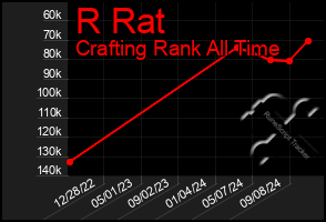 Total Graph of R Rat