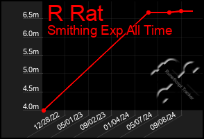 Total Graph of R Rat