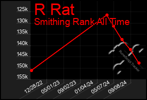 Total Graph of R Rat