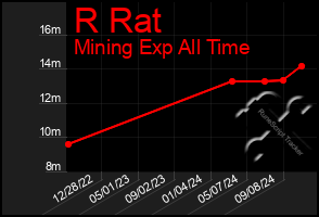 Total Graph of R Rat