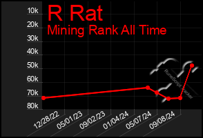 Total Graph of R Rat