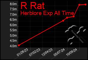 Total Graph of R Rat