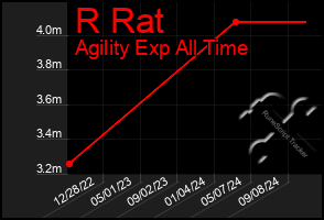 Total Graph of R Rat