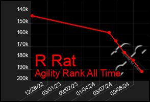 Total Graph of R Rat