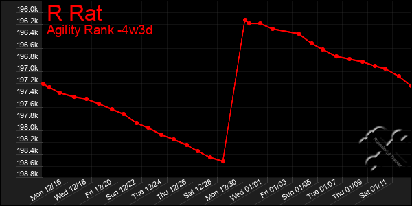 Last 31 Days Graph of R Rat