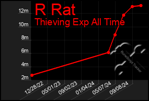 Total Graph of R Rat