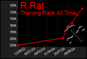 Total Graph of R Rat