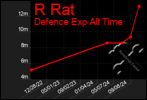 Total Graph of R Rat