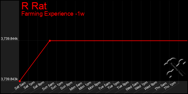 Last 7 Days Graph of R Rat