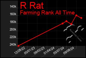 Total Graph of R Rat