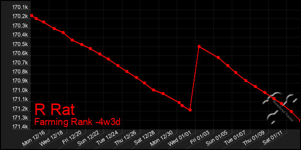 Last 31 Days Graph of R Rat