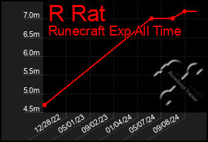 Total Graph of R Rat