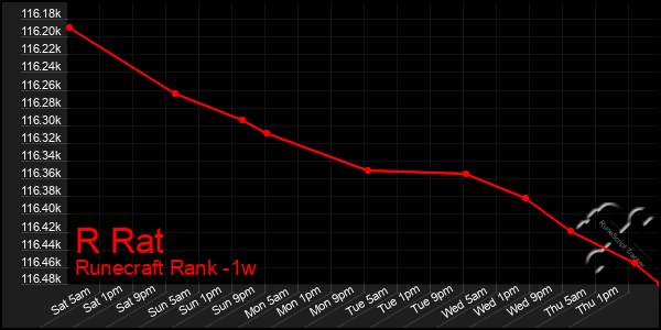 Last 7 Days Graph of R Rat