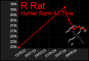 Total Graph of R Rat