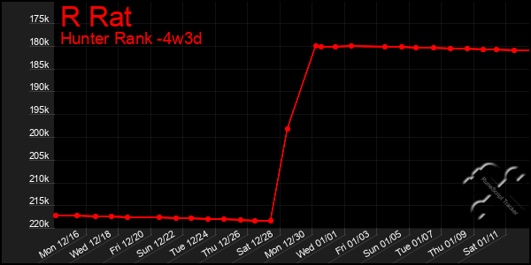 Last 31 Days Graph of R Rat