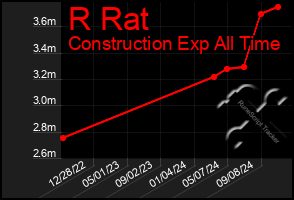 Total Graph of R Rat