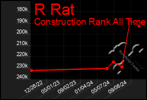 Total Graph of R Rat