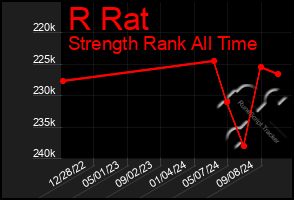 Total Graph of R Rat