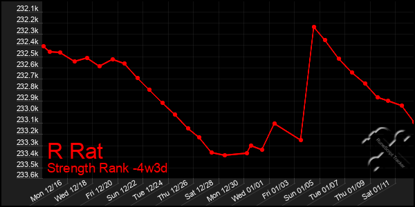 Last 31 Days Graph of R Rat