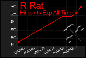 Total Graph of R Rat