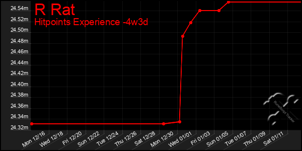 Last 31 Days Graph of R Rat