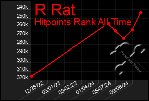 Total Graph of R Rat