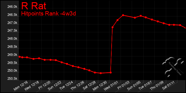 Last 31 Days Graph of R Rat