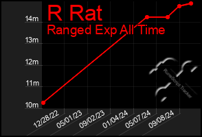 Total Graph of R Rat