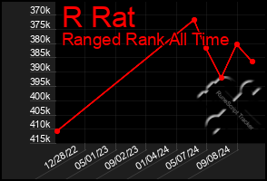 Total Graph of R Rat