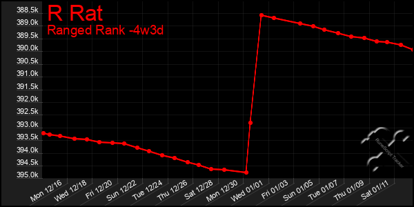 Last 31 Days Graph of R Rat