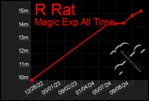 Total Graph of R Rat