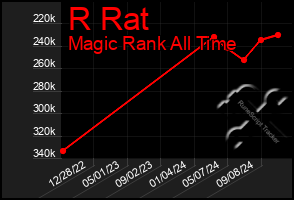 Total Graph of R Rat