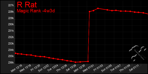 Last 31 Days Graph of R Rat