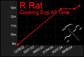 Total Graph of R Rat