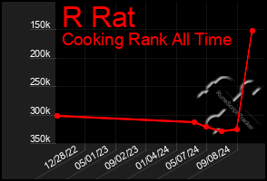 Total Graph of R Rat