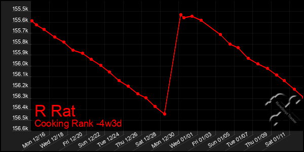 Last 31 Days Graph of R Rat