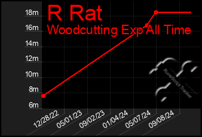 Total Graph of R Rat