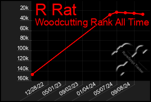 Total Graph of R Rat